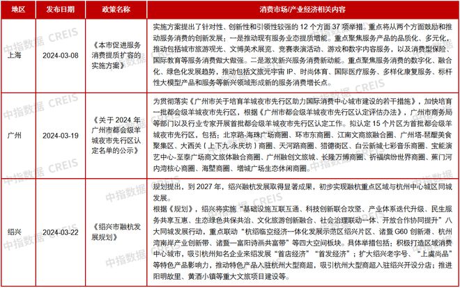 开云官方网站：上海发布促进服务消费提质扩容实施方案华润置地全新产品线首个项目动工